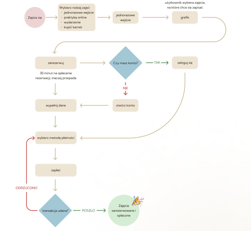 obraz przedstawiający diagram user flow 