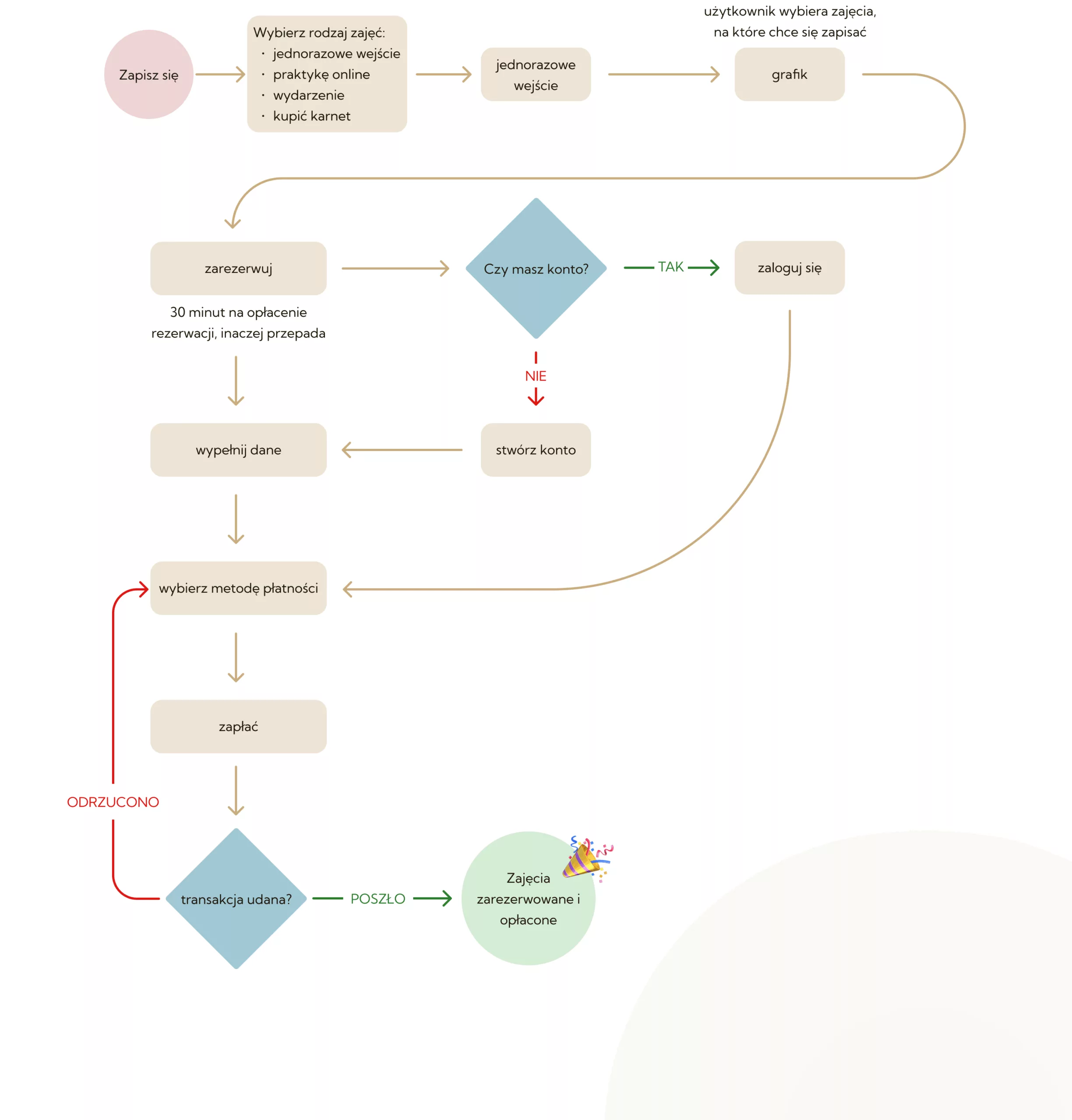 diagram przedstawiający user flow koszyka zakupowego